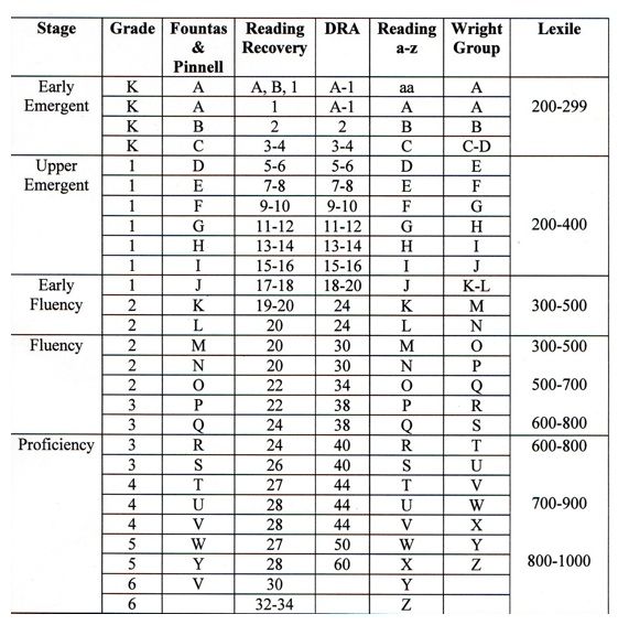 Kumon Reading Levels Chart